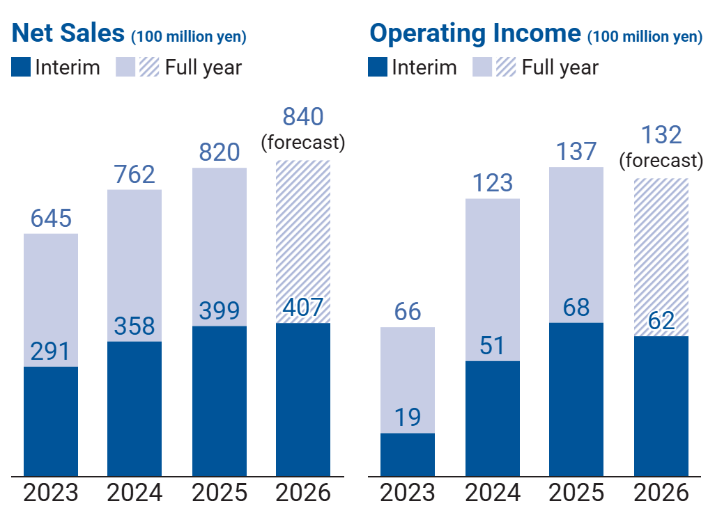 Net Sales (100 million yen) and Operating Income (100 million yen)