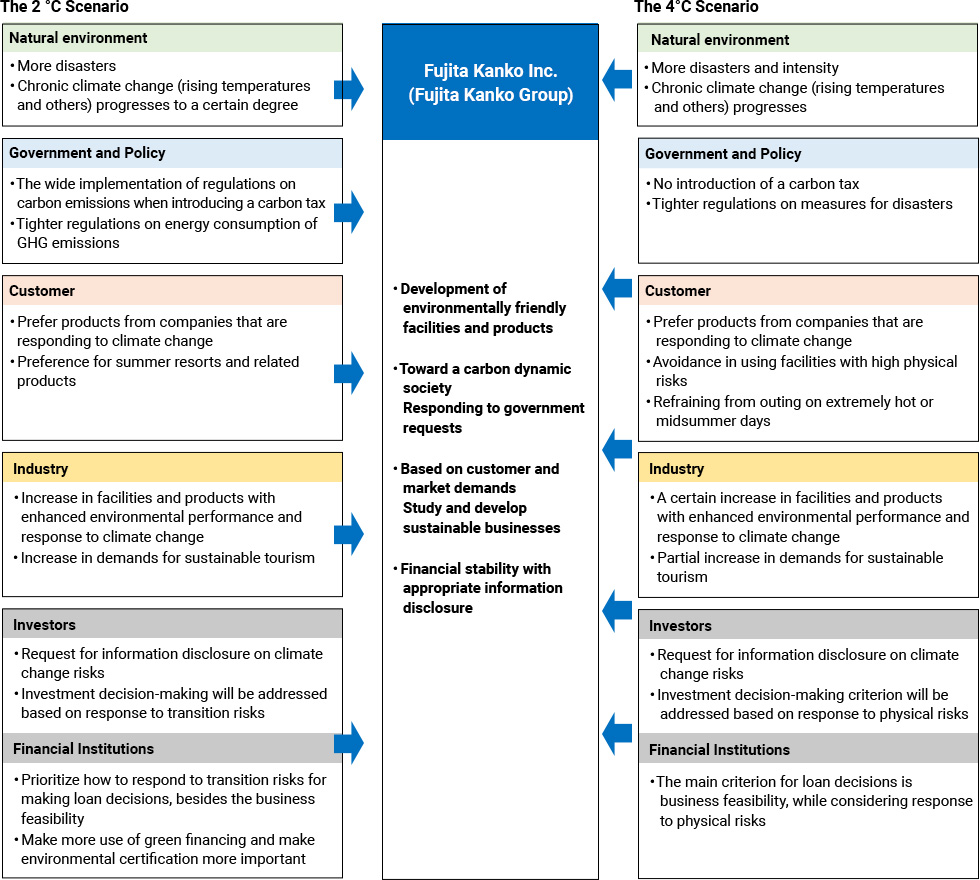 The World View Surrounding Our Group due to Climate Change