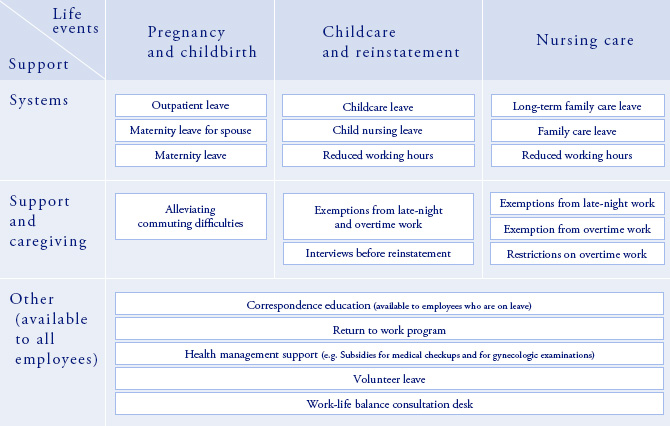 Work-life balance support system
